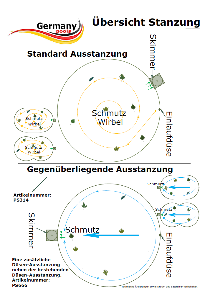 Anordnung-Skimmer-zu-Duese mit Wirbel